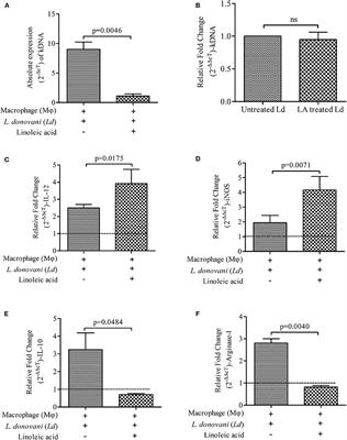 Linoleic Acid Inhibits the Release of Leishmania donovani Derived Microvesicles and Decreases Its Survival in Macrophages